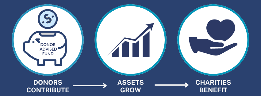 The image is an infographic about donor-advised funds. It features three connected icons: a piggy bank labeled "Donor Advised Fund" with "DONORS CONTRIBUTE," a bar graph with "ASSETS GROW," and a hand holding a heart with "CHARITIES BENEFIT." Arrows indicate the flow from donors to asset growth and benefiting charities.