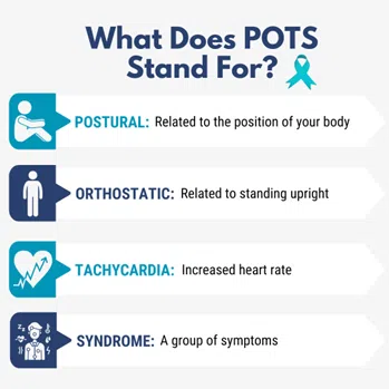 The image explains what POTS stands for: "Postural," related to body position; "Orthostatic," related to standing upright; "Tachycardia," indicating increased heart rate; and "Syndrome," a group of symptoms.