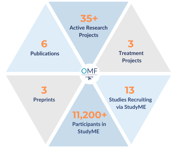 Research Portfolio Infographic with the following stats: 35+ active research projects, 3 treatment projects, 6 publications, 3 preprints, 11200+ participants in StudyME, 13 studies recruiting via StudyME.