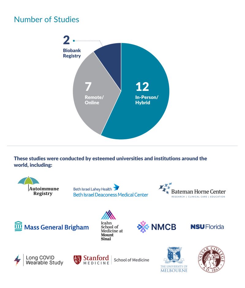 Page showing a summary of research studies conducted by universities and institutions around the world. The page includes icons and counts for different study types: Biobank, Registry, Remote/Online, and In-Person/Hybrid